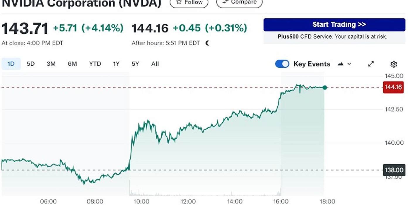 Nvidia stock reaches all-time high as company develops new graphics cards